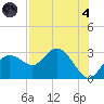 Tarpon Springs tide chart for Sunday, August 4, 2024