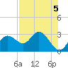 Tarpon Springs tide chart for Monday, August 5, 2024