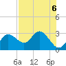 Tarpon Springs tide chart for Tuesday, August 6, 2024