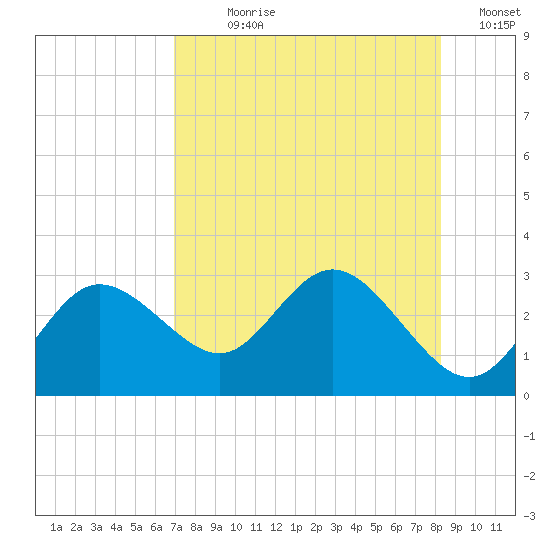 Tarpon Springs tide chart for Wednesday, August 7, 2024