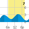 Tarpon Springs tide chart for Wednesday, August 7, 2024