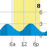 Tarpon Springs tide chart for Thursday, August 8, 2024