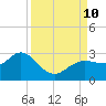 Tarpon Springs tide chart for Tuesday, September 10, 2024