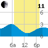Tarpon Springs tide chart for Wednesday, September 11, 2024