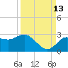 Tarpon Springs tide chart for Friday, September 13, 2024