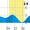 Tarpon Springs tide chart for Saturday, September 14, 2024