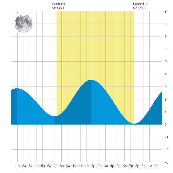 Tarpon Springs tide chart for Tuesday, September 17, 2024