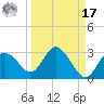Tarpon Springs tide chart for Tuesday, September 17, 2024