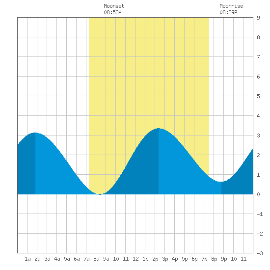 Tarpon Springs tide chart for Thursday, September 19, 2024