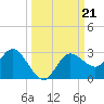 Tarpon Springs tide chart for Saturday, September 21, 2024