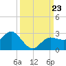 Tarpon Springs tide chart for Monday, September 23, 2024