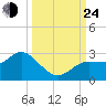 Tarpon Springs tide chart for Tuesday, September 24, 2024
