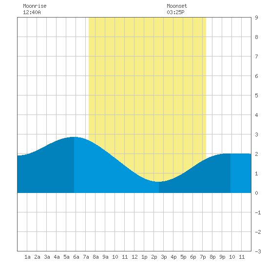 Tarpon Springs tide chart for Wednesday, September 25, 2024