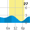 Tarpon Springs tide chart for Friday, September 27, 2024