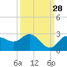 Tarpon Springs tide chart for Saturday, September 28, 2024