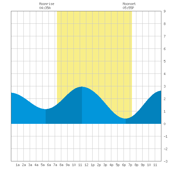 Tarpon Springs tide chart for Sunday, September 29, 2024