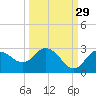 Tarpon Springs tide chart for Sunday, September 29, 2024