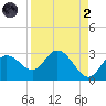 Tarpon Springs tide chart for Monday, September 2, 2024