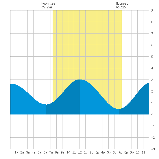Tarpon Springs tide chart for Monday, September 30, 2024