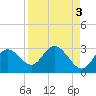 Tarpon Springs tide chart for Tuesday, September 3, 2024