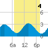 Tarpon Springs tide chart for Wednesday, September 4, 2024