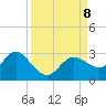Tarpon Springs tide chart for Sunday, September 8, 2024