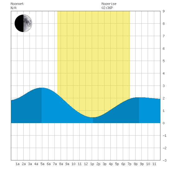 Tarpon Springs tide chart for Thursday, October 10, 2024