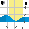 Tarpon Springs tide chart for Thursday, October 10, 2024