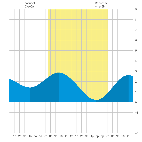 Tarpon Springs tide chart for Sunday, October 13, 2024