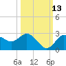 Tarpon Springs tide chart for Sunday, October 13, 2024