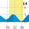 Tarpon Springs tide chart for Monday, October 14, 2024
