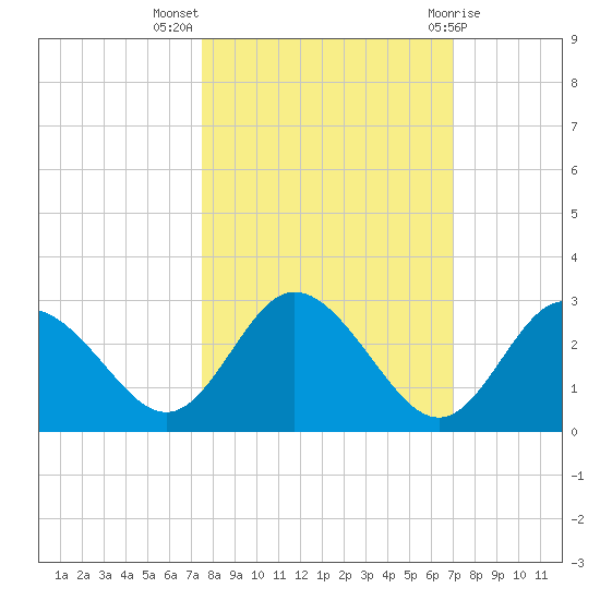 Tarpon Springs tide chart for Tuesday, October 15, 2024