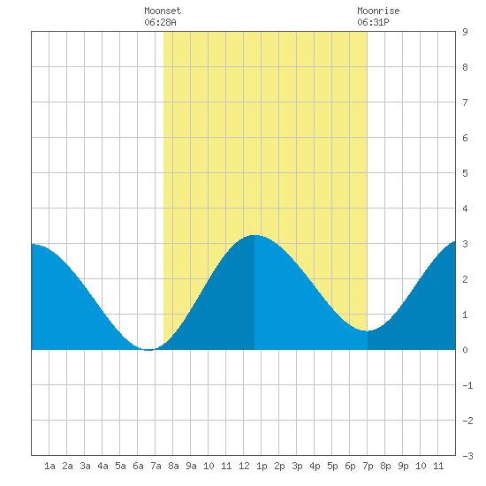 Tarpon Springs tide chart for Wednesday, October 16, 2024