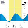 Tarpon Springs tide chart for Thursday, October 17, 2024
