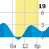 Tarpon Springs tide chart for Saturday, October 19, 2024