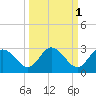 Tarpon Springs tide chart for Tuesday, October 1, 2024