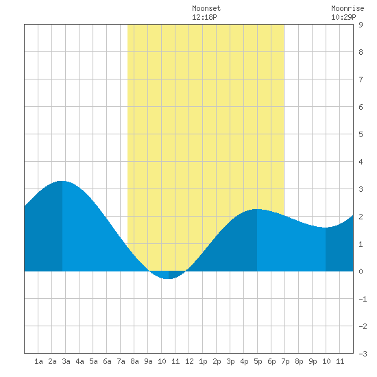 Tarpon Springs tide chart for Monday, October 21, 2024