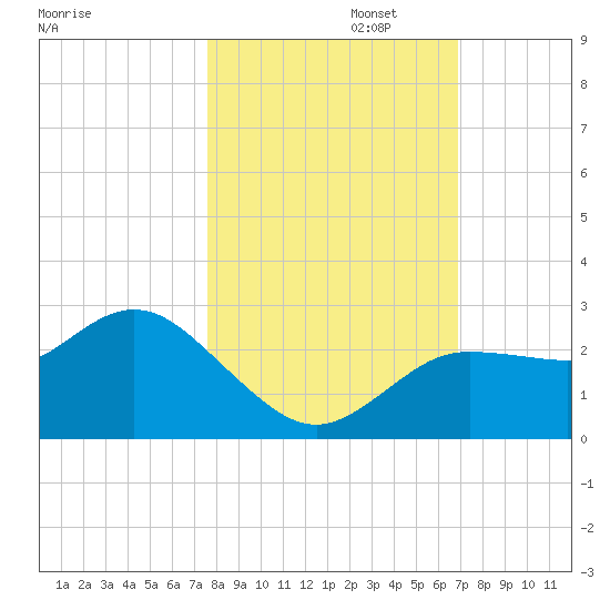 Tarpon Springs tide chart for Wednesday, October 23, 2024