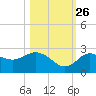 Tarpon Springs tide chart for Saturday, October 26, 2024