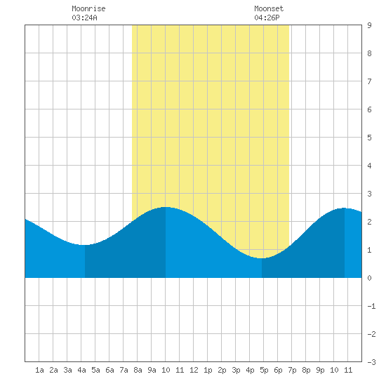 Tarpon Springs tide chart for Sunday, October 27, 2024