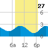 Tarpon Springs tide chart for Sunday, October 27, 2024