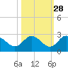 Tarpon Springs tide chart for Monday, October 28, 2024