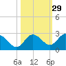 Tarpon Springs tide chart for Tuesday, October 29, 2024
