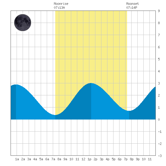 Tarpon Springs tide chart for Wednesday, October 2, 2024