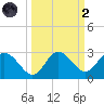 Tarpon Springs tide chart for Wednesday, October 2, 2024
