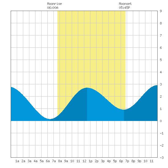 Tarpon Springs tide chart for Wednesday, October 30, 2024
