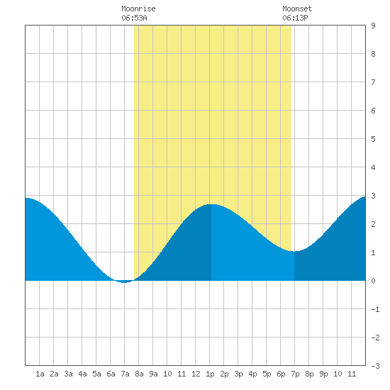 Tarpon Springs tide chart for Thursday, October 31, 2024