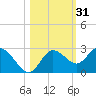 Tarpon Springs tide chart for Thursday, October 31, 2024