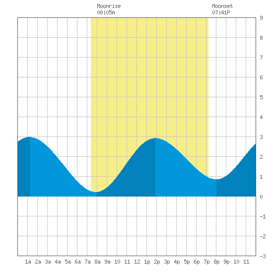 Tarpon Springs tide chart for Thursday, October 3, 2024