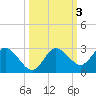 Tarpon Springs tide chart for Thursday, October 3, 2024
